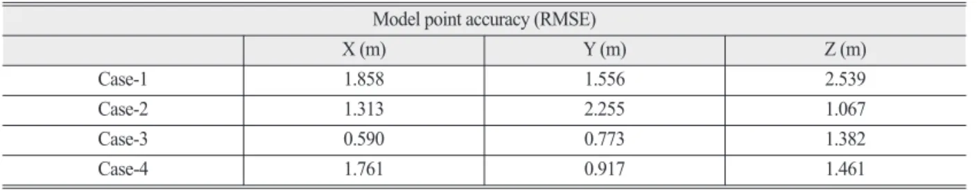 Table 13.  The geolocation accuracy after strip bundle adjustment against check points (Case 1 to 4) Check point accuracy (RMSE)