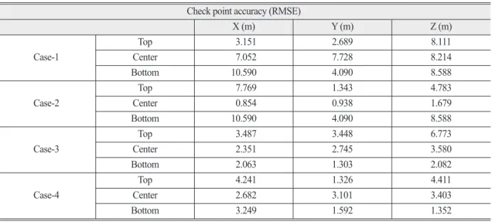 Table 15.  The geolocation accuracy after strip bundle adjustment against model points (Case 4 to 6) Model point accuracy (RMSE)