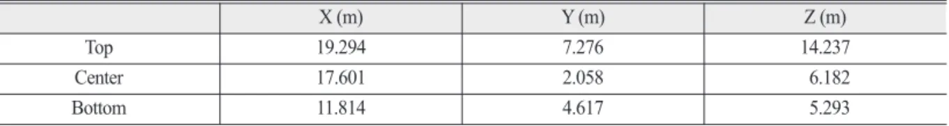 Table 11.  The geolocation accuracy after strip bundle adjustment against model points (Case 1 to 4) Model point accuracy (RMSE)