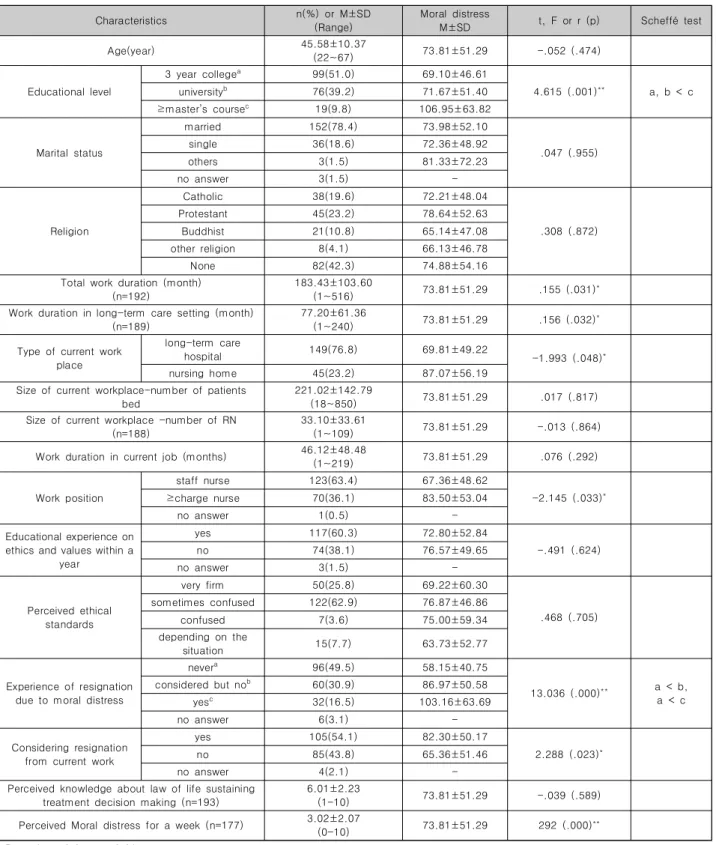 Table  1. General and Work related Characteristics of  Participants, and   Difference or Correlation between Moral distress and    Characteristics                                                                                                              