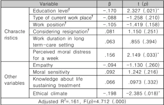 Table 3. Correlation between Moral distress and  Empathy, Moral  sensitivity, Knowledge about life sustaining treatment or Ethical  climate                                                                                        (N=194)