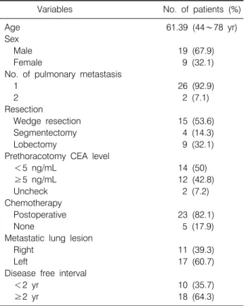 Table 1.  Patient’s  Characteristics