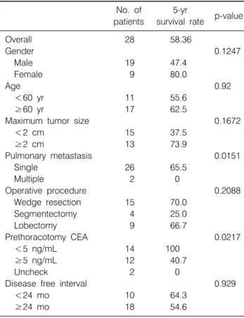 Fig. 2.  Survival  of  patients  with  elevated  prethoracotomy  carcinoembryonic  antigen  (CEA)  vs