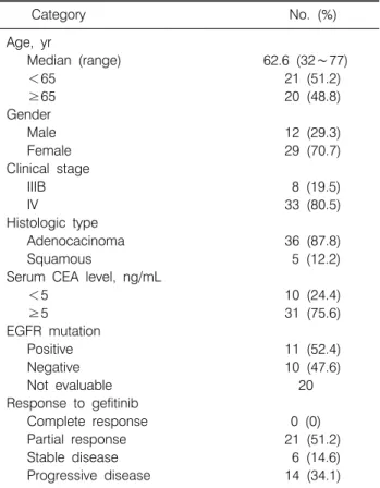 Table 1.  Clinicopathological  Characteristics  of  the  41  Patients  Treated  with  Gefitinib