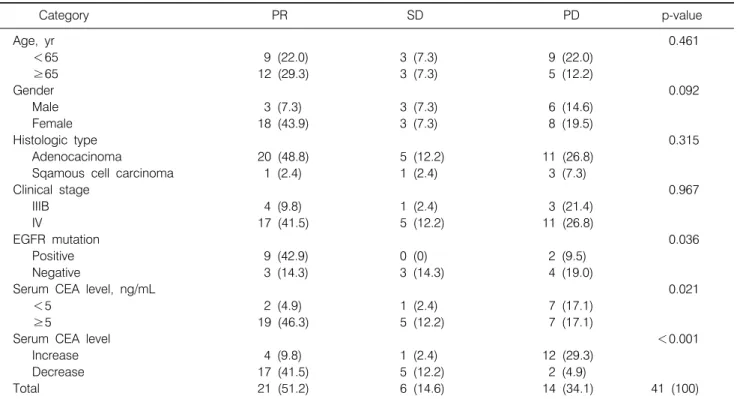 Table 3.  Comparison  of  the  Initial  CEA  Level  and  the  Changes  after  Gefitinib  Treatment  by  the  Radiologic  Response