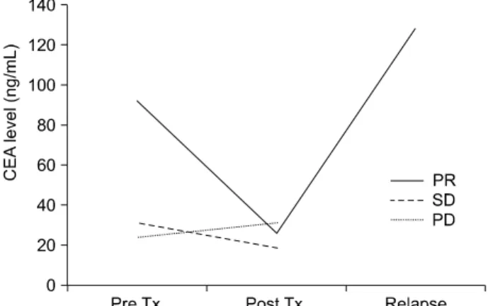 Fig. 2.  Survival  of  the  patients  according  to  the  carcino- carcino-embryonic  antigen  (CEA)  changes  after  gefitinib  treatment  (p