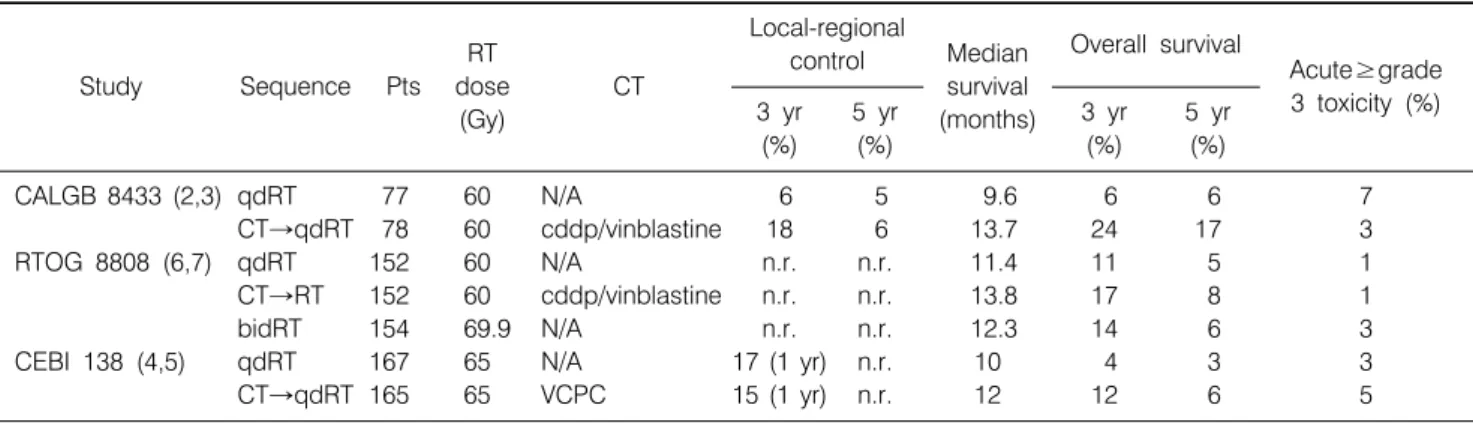 Table 1.  Multicenter  Phase  III  Randomized  Controlled  Trials  Comparing  Sequential  Chemoradiation  vs