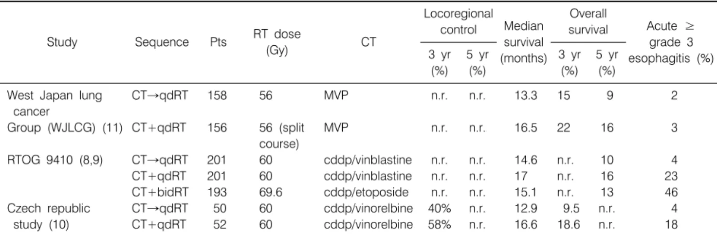 Table 2.  Multicenter  Phase  III  Randomized  Controlled  Trials  Comparing  Concurrent  with  Sequential  Chemoradiotherapy