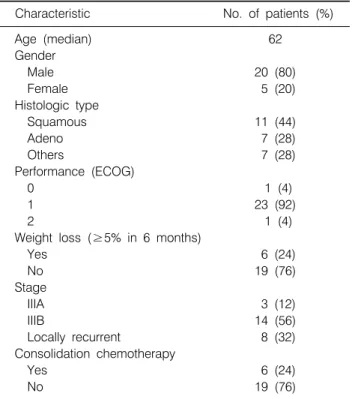 Table 1.  Patient  Characteristics