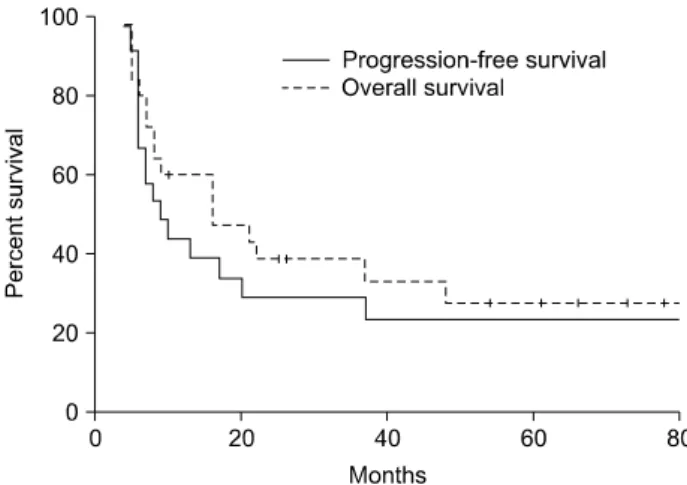 Table 2.  Response  of  Treatment Response No.  (%) Overall  response 18  (72)     Complete  response 1  (4)     Partial  response 17  (68)     Stable  disease 2  (8)