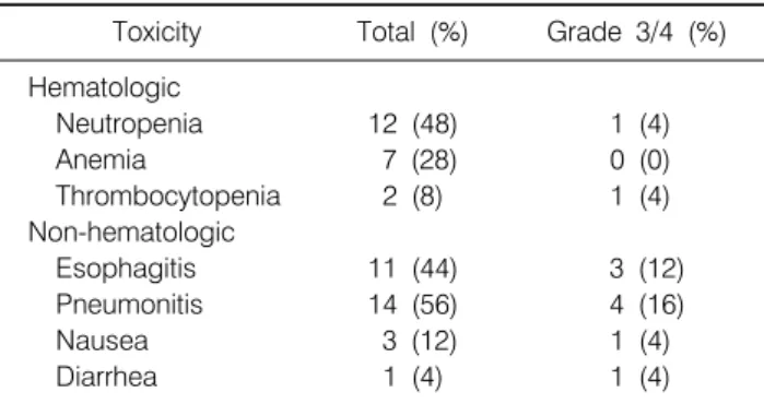 Table 3.  Toxicities