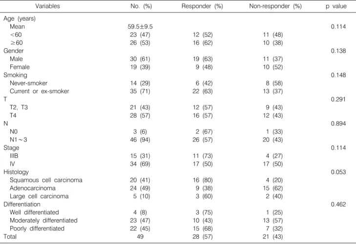 Table 1.  Clinicopathologic  Features  and  Their  Relationship  with  Tumor  Response  to  Chemotherapy