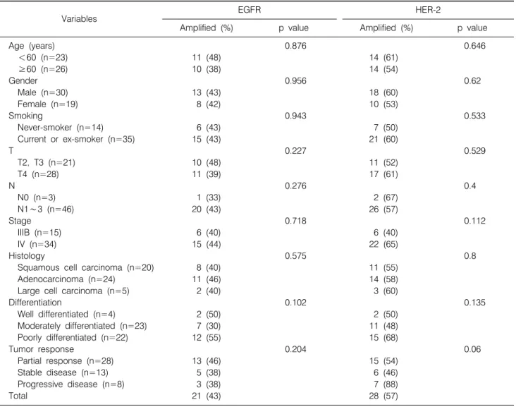 Table 2.  Association  between  Clinicopathologic  Variables  and  Gene  Amplification  of  EGFR  and  HER-2