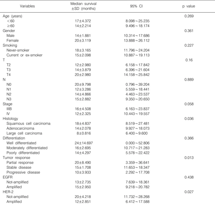 Table 3.  Association  between  Clinicopatholgic  Variables  and  Median  Survival