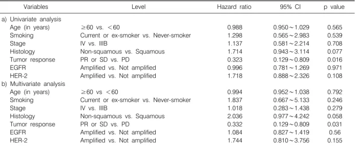Table 4.  Univariate  and  Multivariate  Analyses  of  Cox  Proportional  Hazard  Model