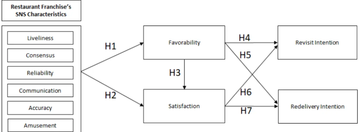 Fig.  1.  Research  Model