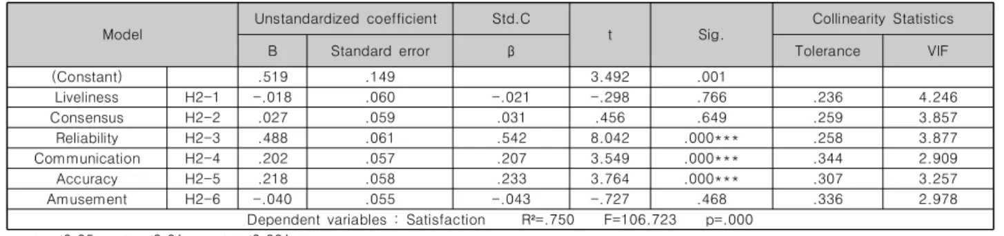 Table  7.  A  Causal  Relationship  between  Favorability  and  Revisit  Intention