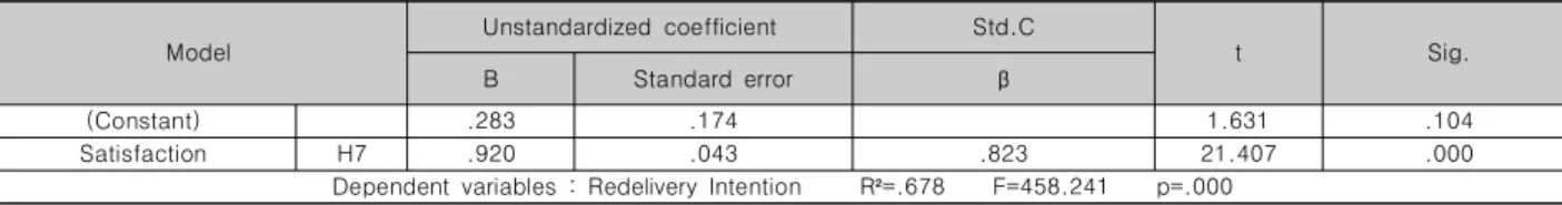 Table  10.  A  Causal  Relationship  between  Satisfaction  and  Redelivery  Intention