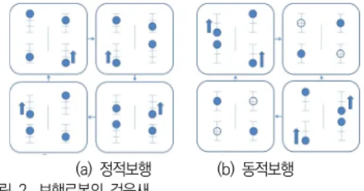 Fig.  2.  The  gait  of  a  walking  robot