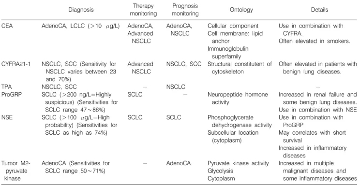 Table 3.  Protein-Based  Biomarkers  in  Detection  of  Lung  Cancer:  Currently  Available