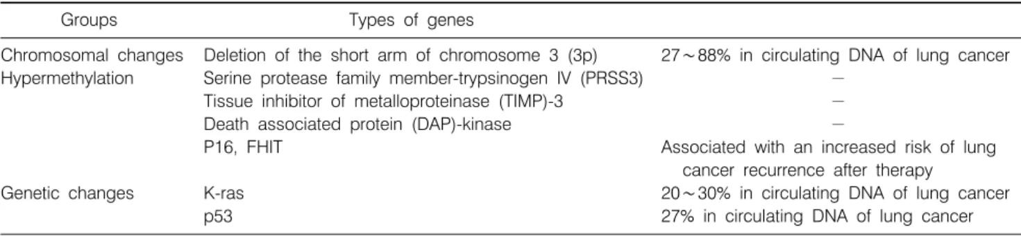 Table 4.  Gene-Based  Biomarkers  in  Detection  of  Lung  Cancer:  Potential