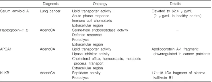 Table 5.  Protein-Based  Biomarkers  for  the  Detection  of  Lung  Cancer:  Potential