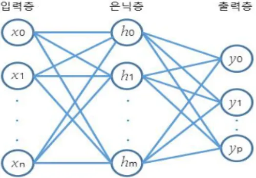 Fig.  2.  Structure  of  artificial  neural  network