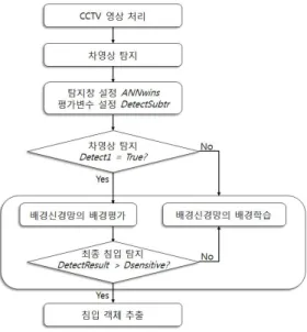 Fig.  3.  Overview  of  Background  Learning  Intrusion  Detection  System