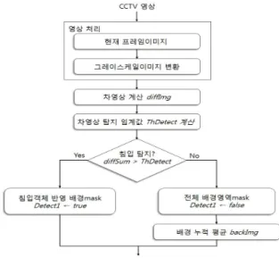 그림  4는  CCTV영상처리와  차영상탐지단계에  대한  알고리 즘을  나타내고  있다.