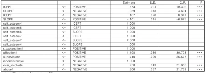 Table  3.  The  Effects  of  Positive  Parenting  Attitude  on  Self-Esteem