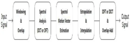 그림  1.  스펙트럼  움직임  예측을  이용한  PLC  알고리즘 Fig.  1.  PLC  Algorithm  using  spectral  motion  estimation