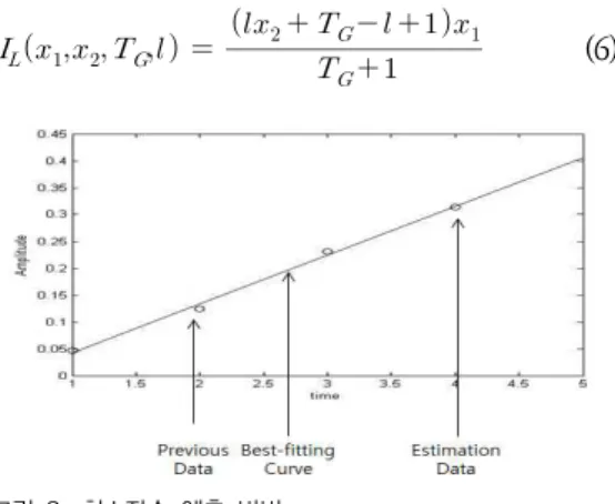 Fig.  2.  Least  square  estimation  method