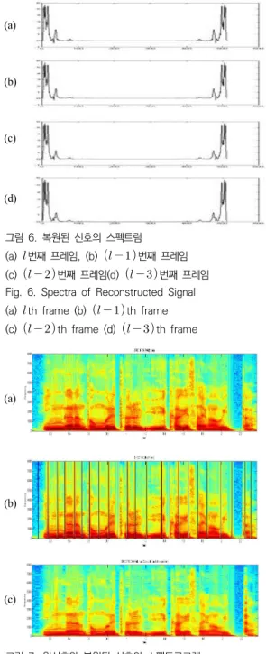 Fig.  8.  Max  value  prediction  using  LMS  predictor (a)  Max  value  of  original  signal  (b)  predicted  max  value
