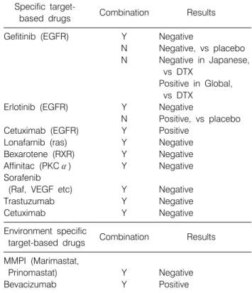 Table 1. Molecular  Target-based  Therapy  in  Lung  Cancer Specific  