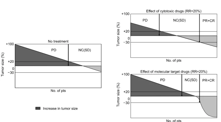 Fig. 2.  Difference  in  the  effect  of  cytotoxic  drugs  and  molecular  target  drugs  (waterfall  plots).
