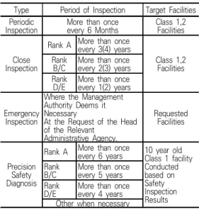 Table  1.  Type  of  Facility  Safety  Inspection