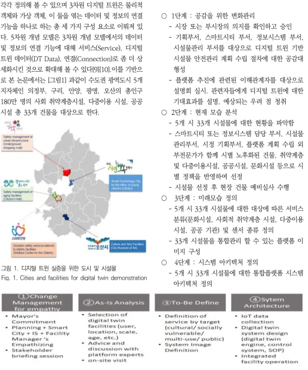 Fig.  1.  Cities  and  facilities  for  digital  twin  demonstration