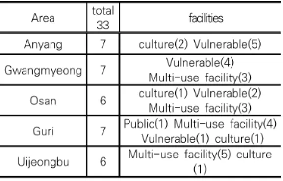 Table  3.  Digital twin application facilities selected by city