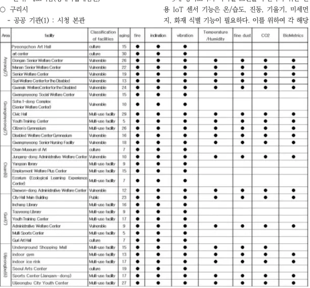 Fig.  4.  Results of sensor selection for facilities  by city (use, aging,  sensor  type)