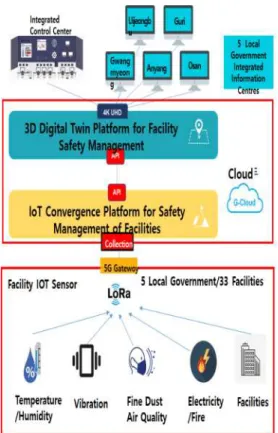 Fig.  6.  Digital  twin-based  facility  safety  management  configuration 2.3.6  4단계  시스템  아키텍처  정의 5개 시 33개 시설물에 대한 통합플랫폼 시스템 아 키텍처를 IoT 데이터 수집, 디지털 트윈 시스템 설계  (디지털 트윈 엔진, 관제, SOP) , 통합시설 운영 설계 로 구성하였다