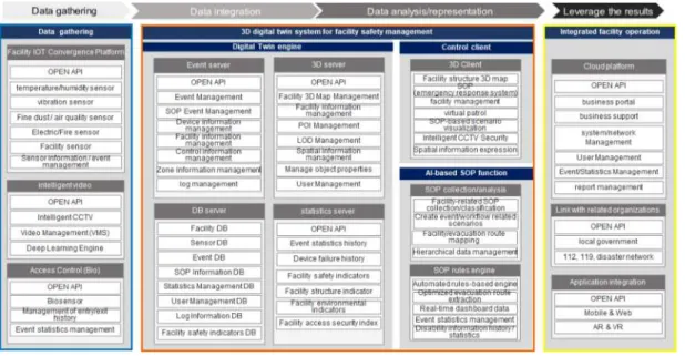 Fig.  7.  System  architecture  of  digital  twin-based  facility  safety  management  integrated  platform 