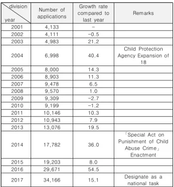 Table 2. Relationship between abusive actor and victim child (unit:  Number,  %) ※  출처  :  중앙아동전문기관,  2018  참고