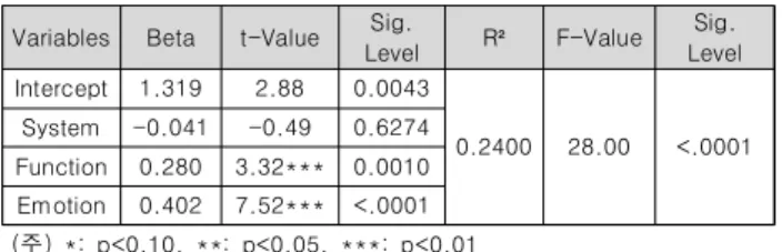 Table  5.  Analysis  of  the  Relationships  between  Cyber  Money  Quality  and  Usage  Intention
