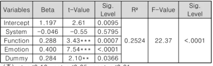 Table  7.  Moderating  Effect  Analysis  of  Usage  Amount  of  Cyber  Money V. Conclusion 본  연구는  사이버머니의  품질과  이용의도간의  관련성과  함 께  사이버머니  이용특성(이용빈도,  이용규모)가  조절효과를  지 니는가를 파악하는데 연구목적을 두고 있다