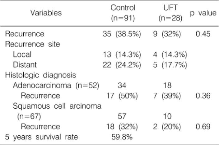 Table 2.  Characteristics  of  Recurrence