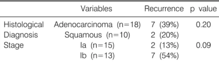 Table 3.  Recurrence  of  UFT  Group  (n=28)