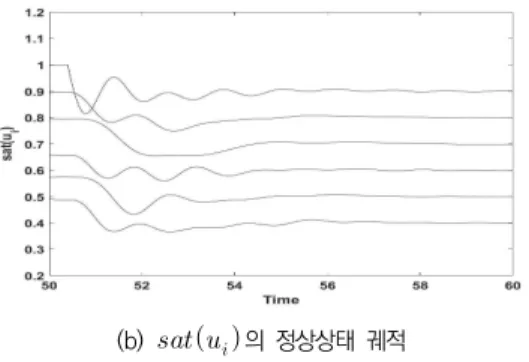 그림 4에서 볼 수 있듯이    인 경우 일치를 달성 하기  위하여  G P (점선)와  G I (실선)는  연결되도록  구성 한다.  G I 의  경우  이전  시뮬레이션과  동일하게  구성하 였고,  PI제어기에서  에이전트  1과  4는  목표  상태를  알  수 있다고 하였다
