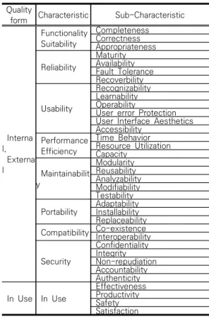 표  2.  ISO/IEC  25010의  특성과  부특성