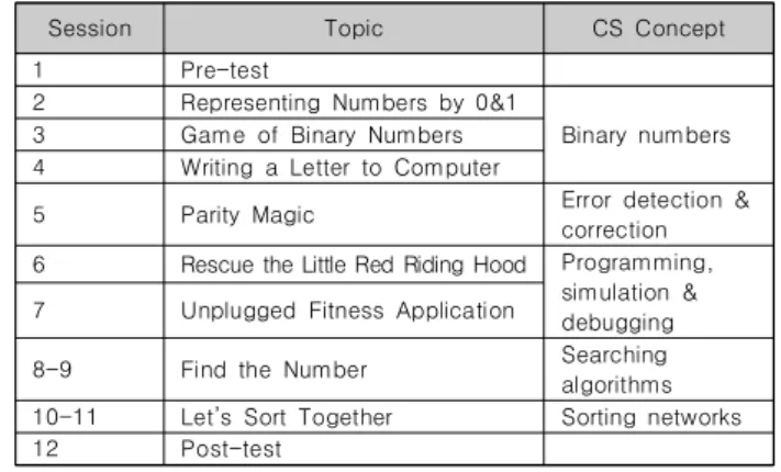 Table  3.  Design  of  CS  Unplugged  v4.1  Class