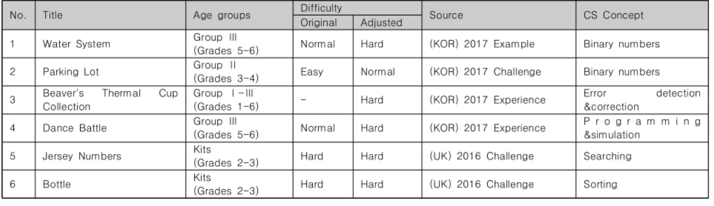 Table  4.  Composition  of  the  Test[13-15]